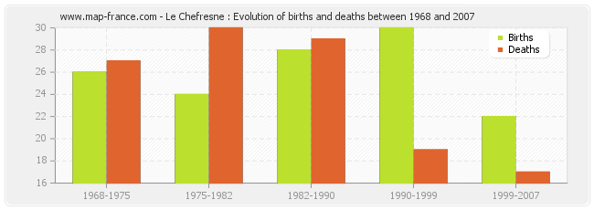 Le Chefresne : Evolution of births and deaths between 1968 and 2007